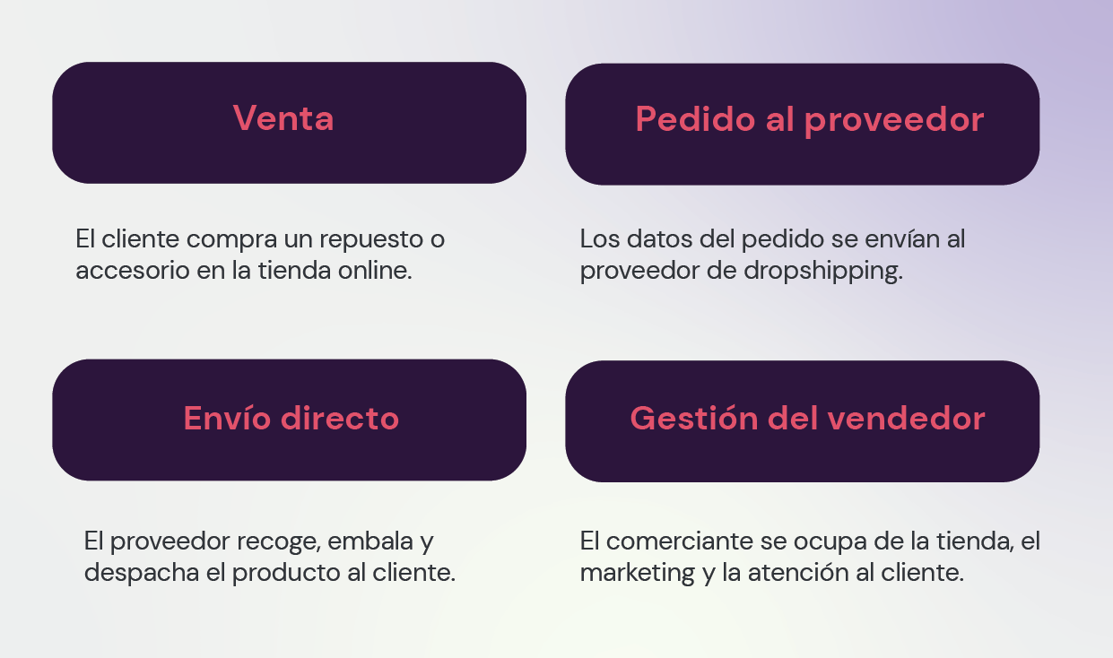 Dropshipping_automotivo_ESP